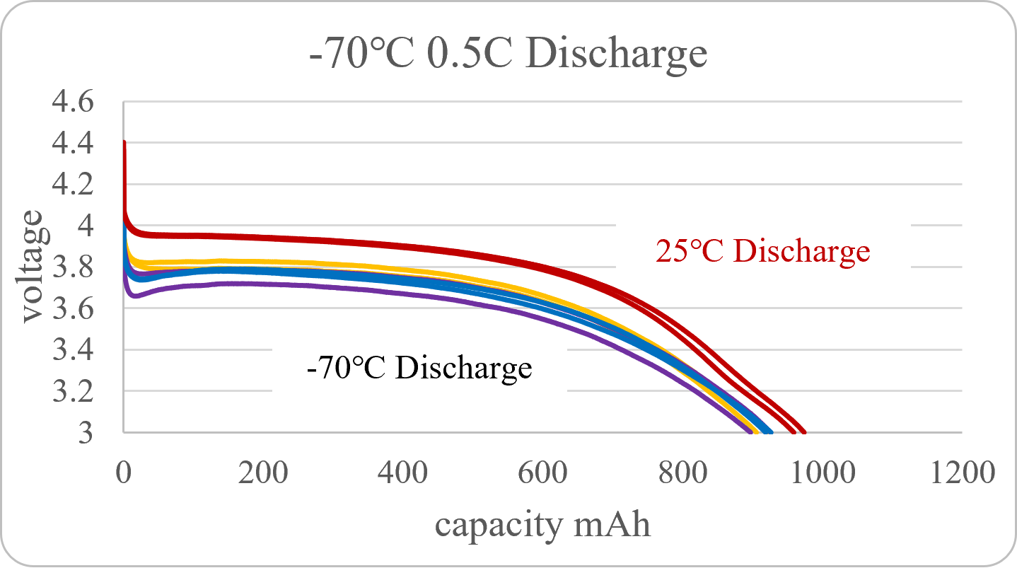 Low-temperature electrolyte cycling data